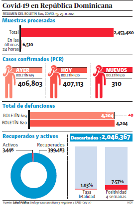 País notifica 310 contagios; cero muertes en dos días