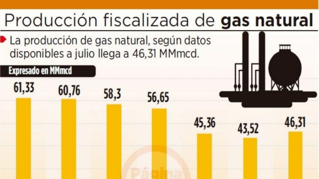 Experts consider the sale of gas to Peru unfeasible due to low production