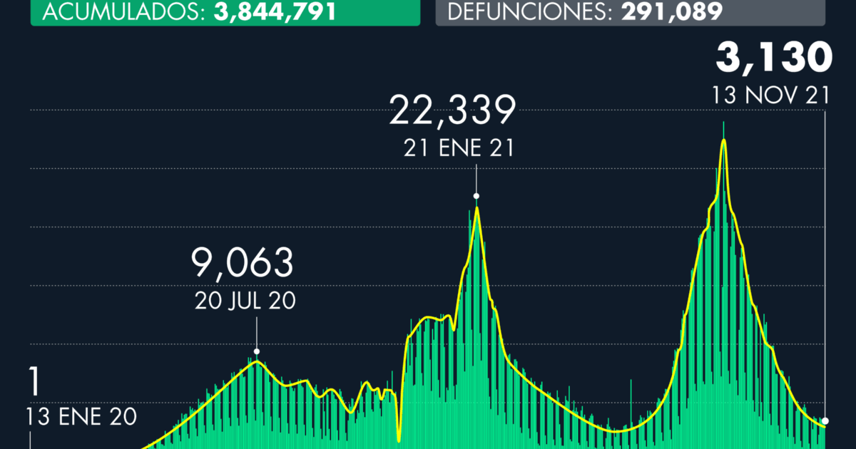 Number of Covid-19 cases in Mexico as of November 13, 2021