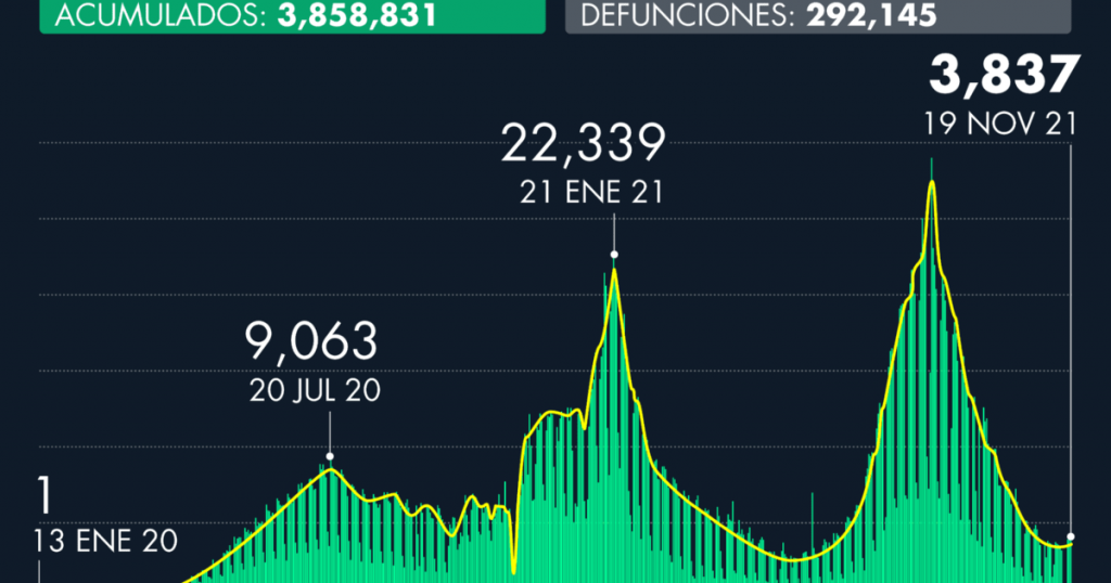 Number of Covid-19 cases in Mexico as of November 19, 2021