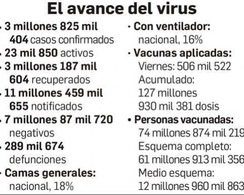 There are already almost 75 million vaccinated, reports the Ssa