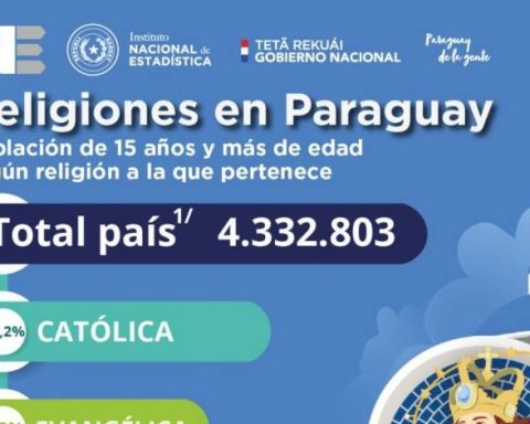 88.2% of the Paraguayan population is Catholic