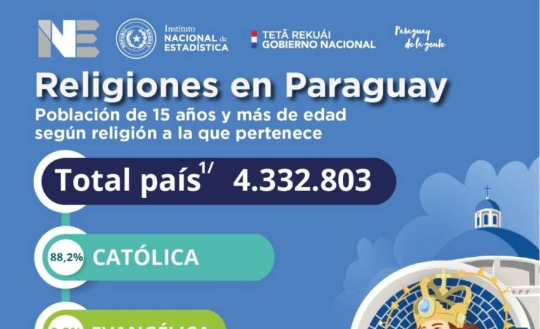 88.2% of the Paraguayan population is Catholic