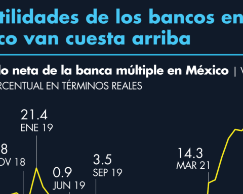 Bank profits in Mexico go uphill