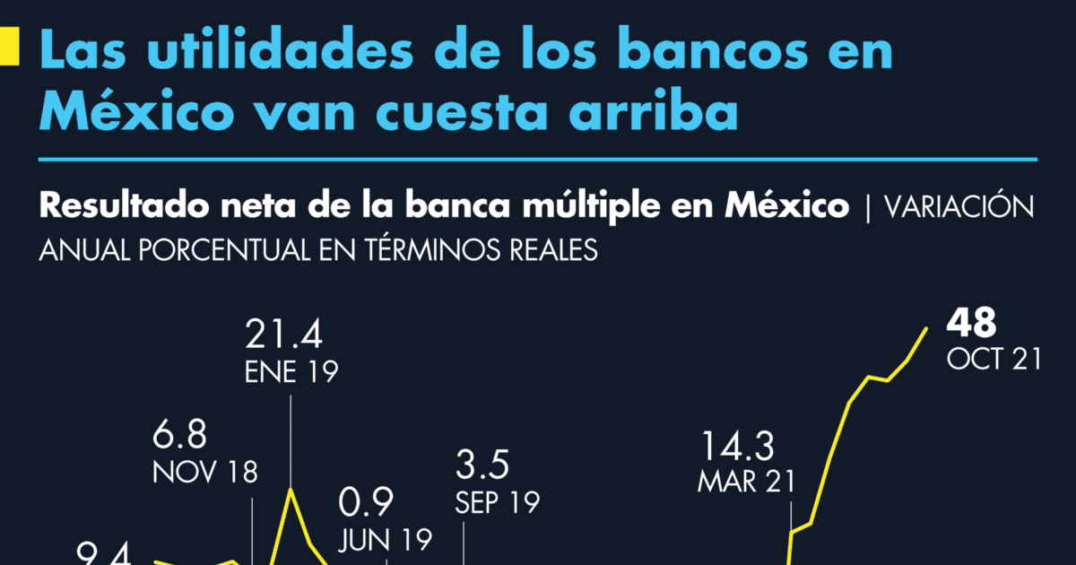 Bank profits in Mexico go uphill