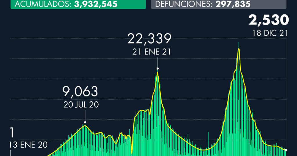 Number of Covid-19 cases in Mexico as of December 18, 2021