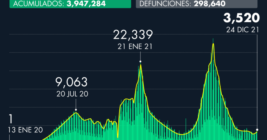 Number of Covid-19 cases in Mexico as of December 24, 2021