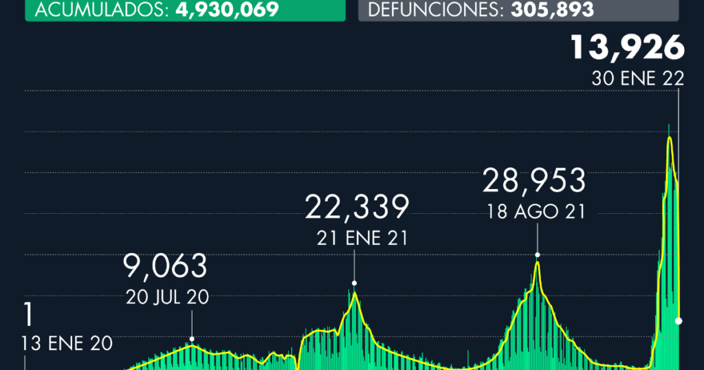 Number of cases of Covid-19 in Mexico as of January 30, 2022