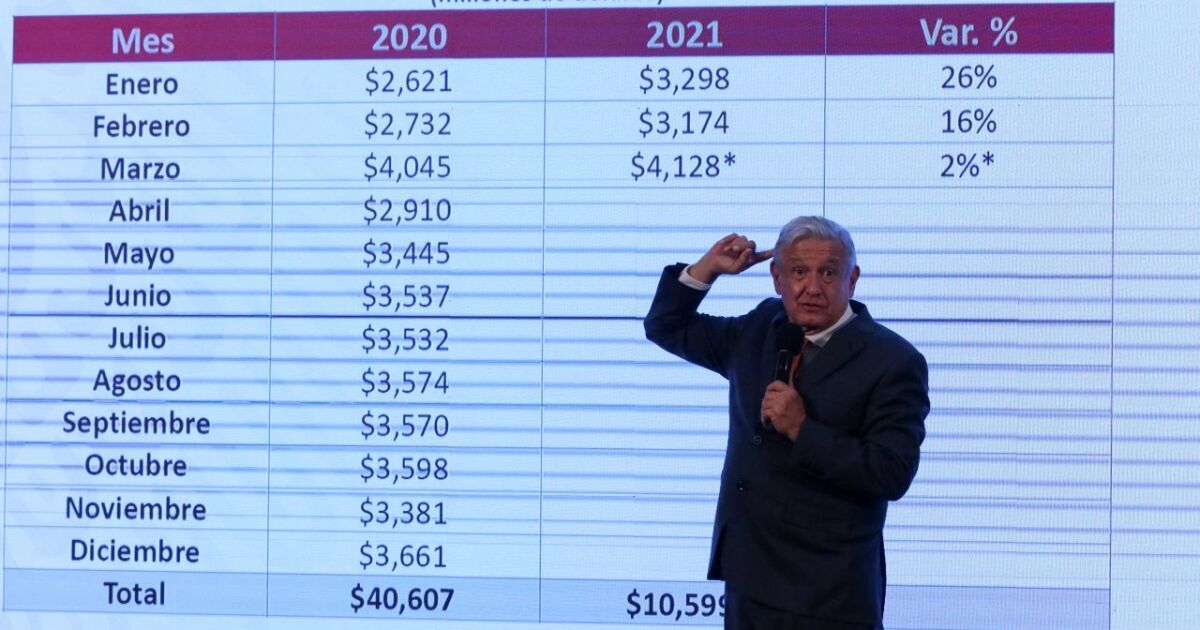 AMLO recognizes Mexican migrants for remittances, but they feel forgotten
