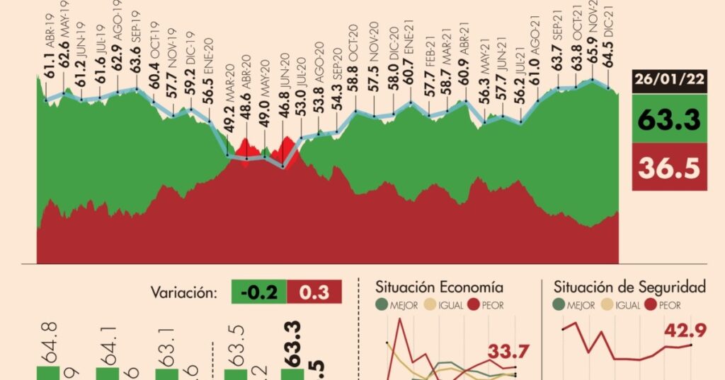 #AMLOTrackingPoll Approval of AMLO, January 26