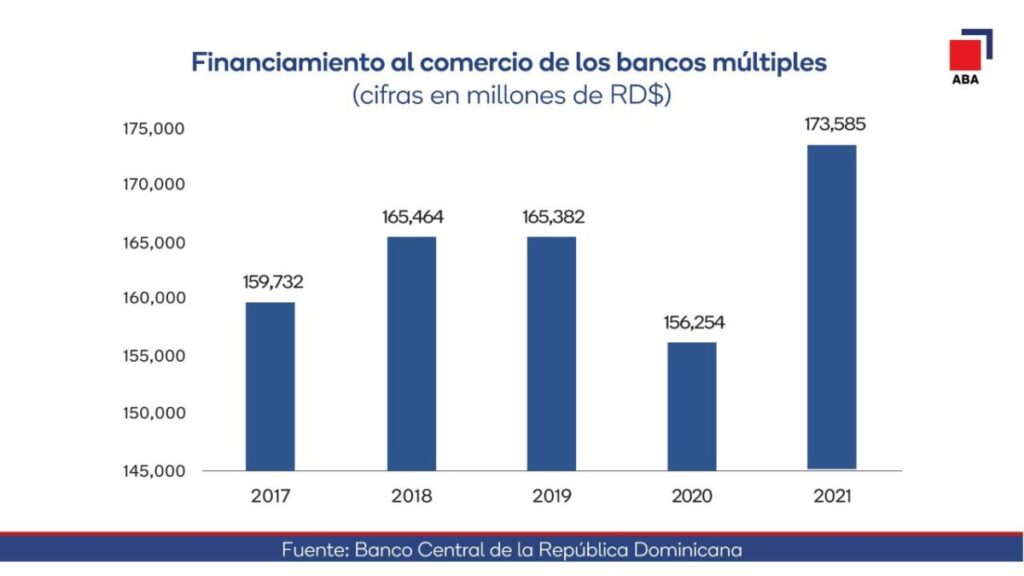 Financiamiento de los bancos al comercio aumentó a RD$13,853 millones