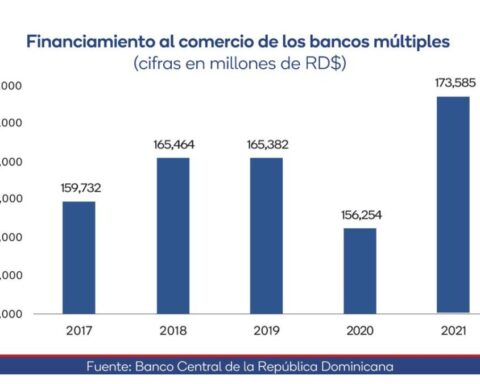 Financiamiento de los bancos al comercio aumentó a RD$13,853 millones