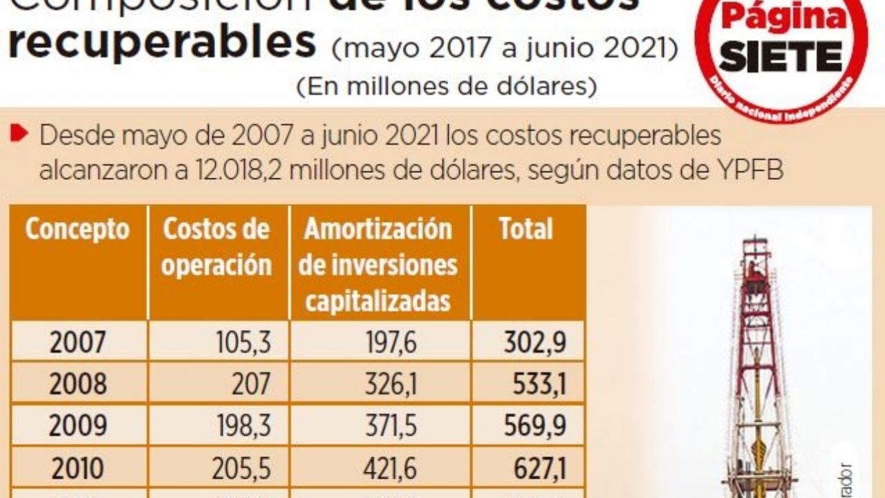 Cost in favor of oil companies amounts to US $ 12,018 million since 2007