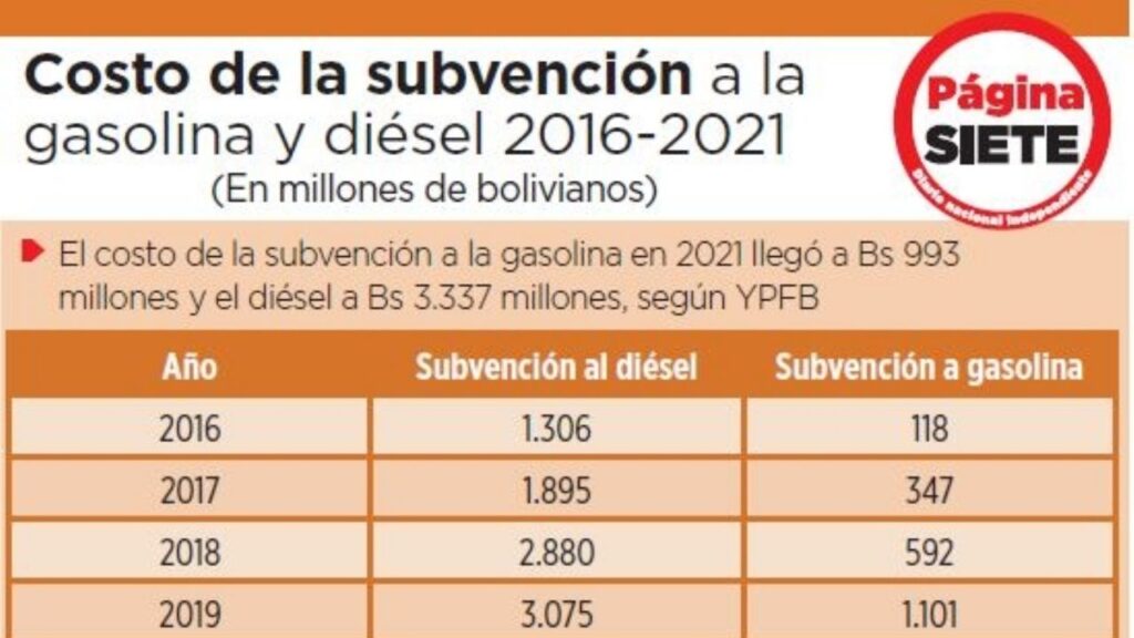 Fuel subsidy tripled to Bs 4,330 million