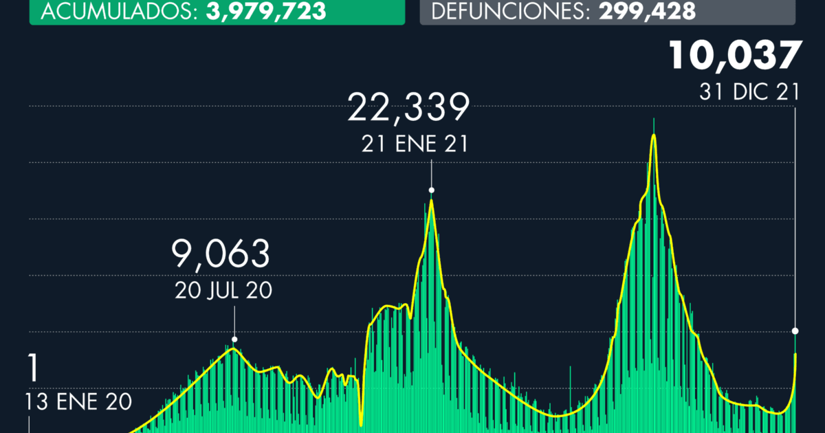 Number of Covid-19 cases in Mexico as of December 31, 2021