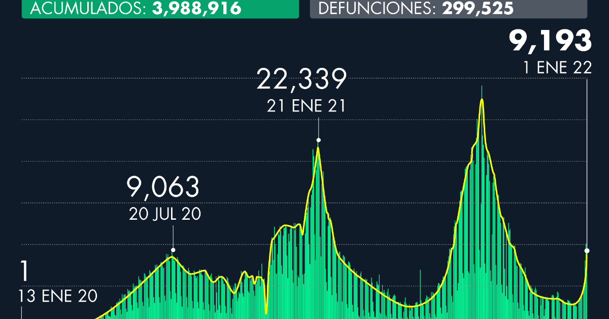 Number of Covid-19 cases in Mexico as of January 1, 2022