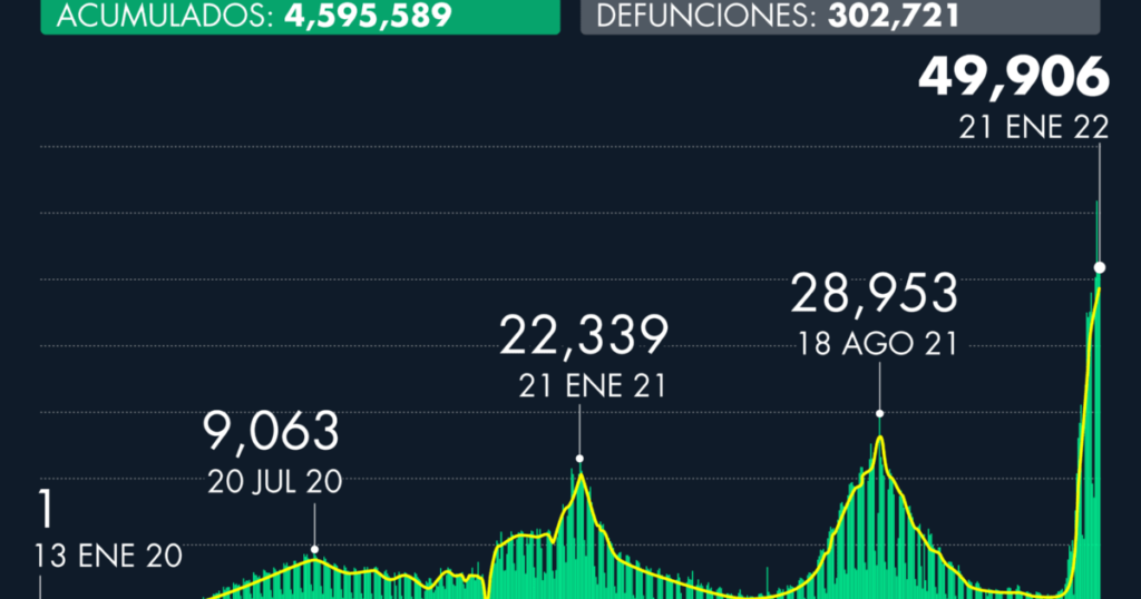 Number of Covid-19 cases in Mexico as of January 21, 2022