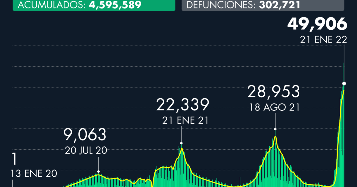 Number of Covid-19 cases in Mexico as of January 21, 2022