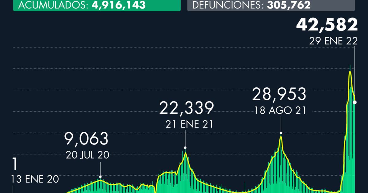 Number of Covid-19 cases in Mexico as of January 29, 2022