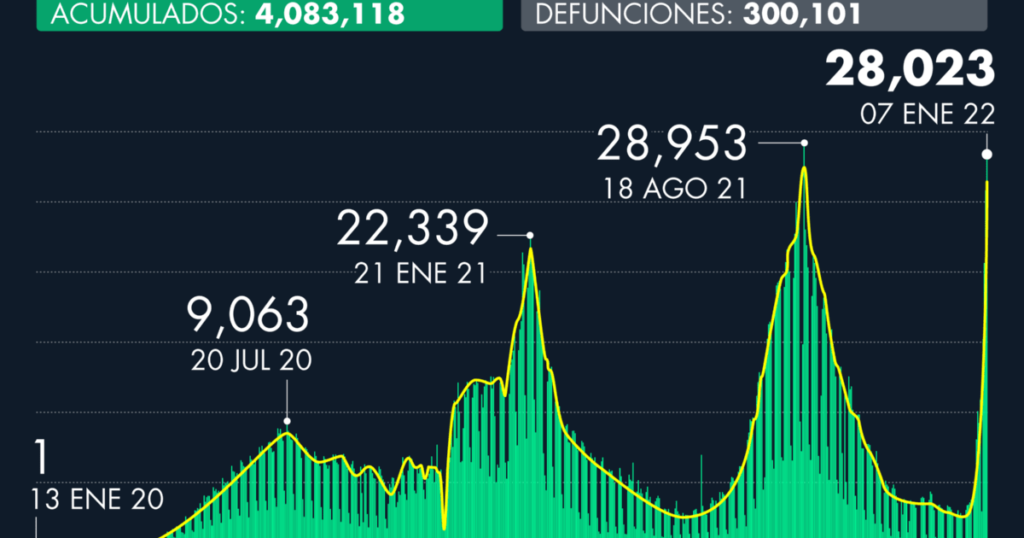 Number of Covid-19 cases in Mexico as of January 7, 2022