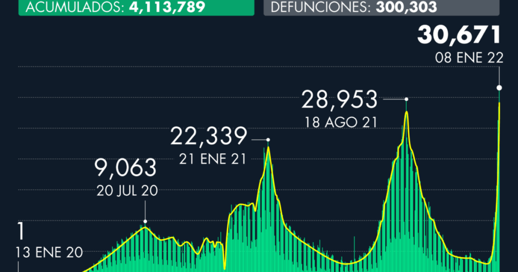 Number of Covid-19 cases in Mexico as of January 8, 2022