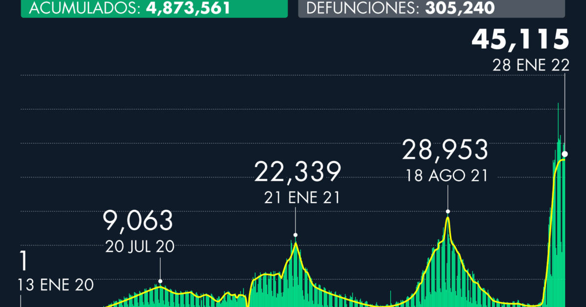 Number of cases of Covid-19 in Mexico as of January 28, 2022