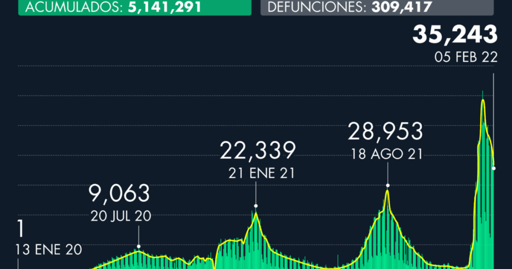 Number of cases of Covid-19 in Mexico as of February 5, 2022