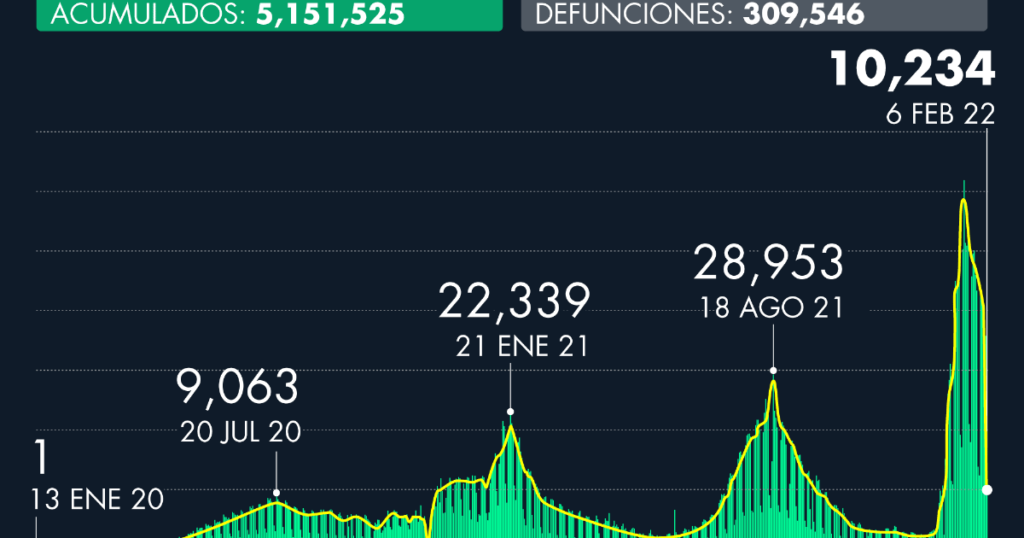 Number of cases of Covid-19 in Mexico as of February 6, 2022