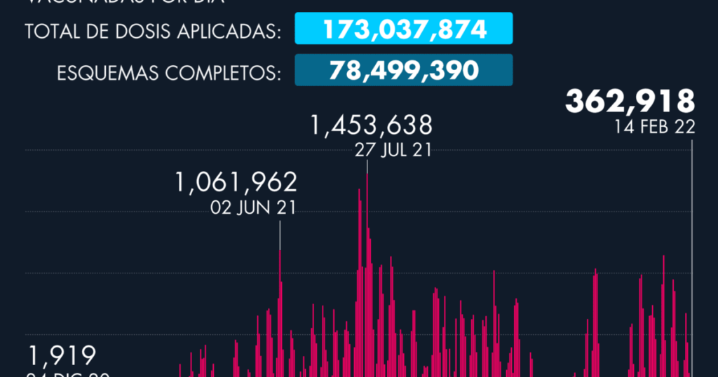 Daily progress of the application of the vaccine against Covid-19 in Mexico as of February 14, 2022