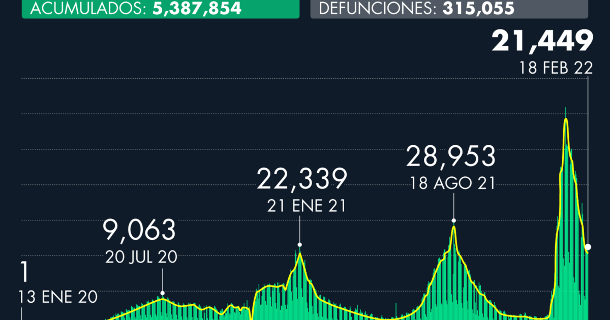 Number of cases of Covid-19 in Mexico as of February 18, 2022