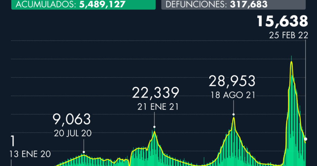 Number of cases of Covid-19 in Mexico as of February 25, 2022