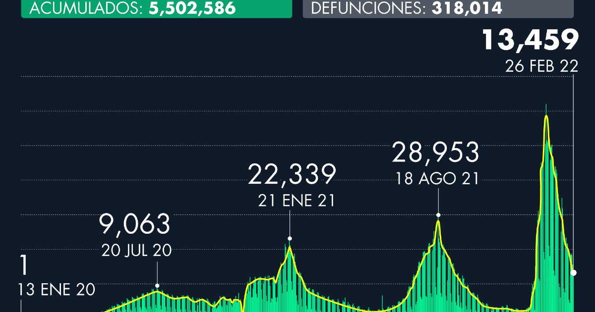 Number of cases of Covid-19 in Mexico as of February 26, 2022