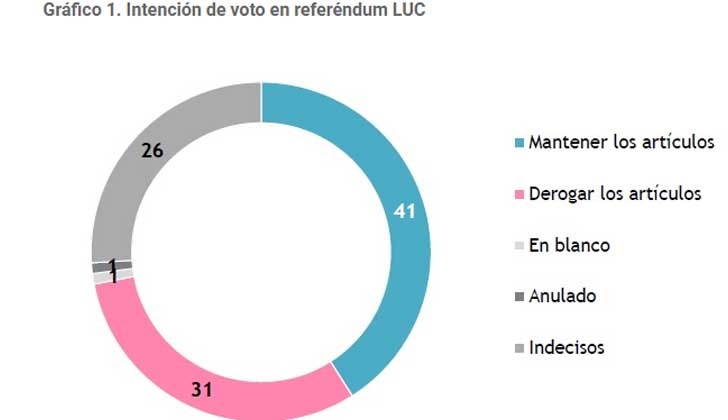 41% would vote to maintain articles of the LUC, 31% to repeal them and 26% are undecided