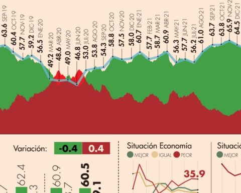 #AMLOTrackingPoll Approval of AMLO, February 15