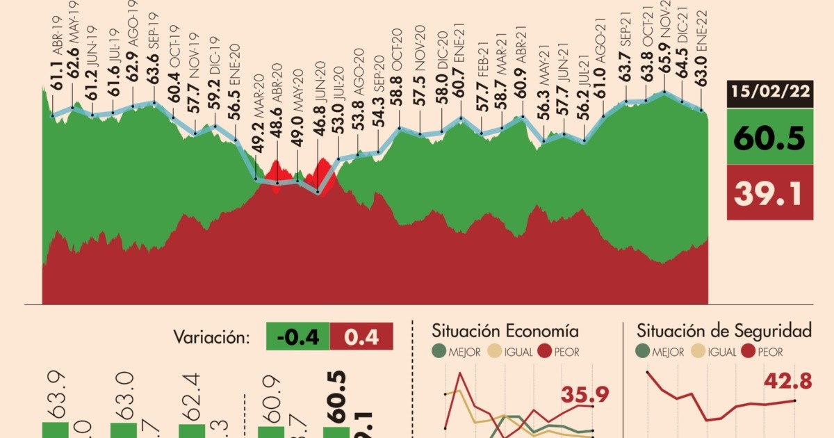 #AMLOTrackingPoll Approval of AMLO, February 15