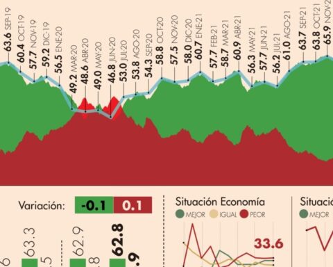 #AMLOTrackingPoll Approval of AMLO, February 2