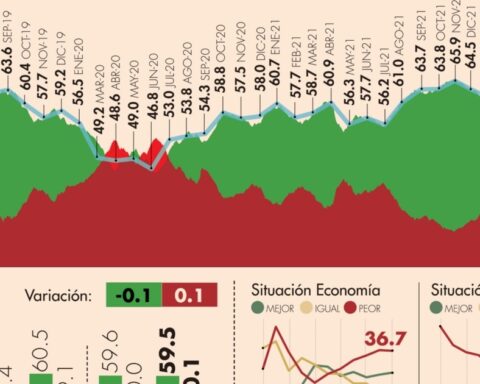 #AMLOTrackingPoll Approval of AMLO, February 22