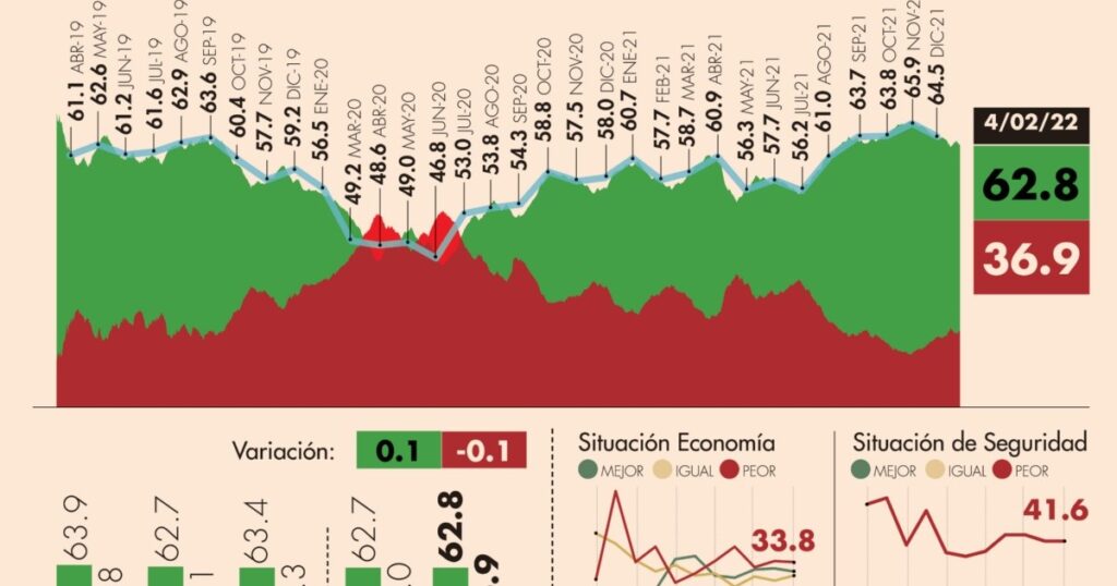 #AMLOTrackingPoll Approval of AMLO, February 4