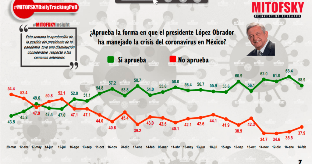 AMLO's approval on handling the Covid-19 pandemic maintains a downward trend in February: Mitofsky Consultation