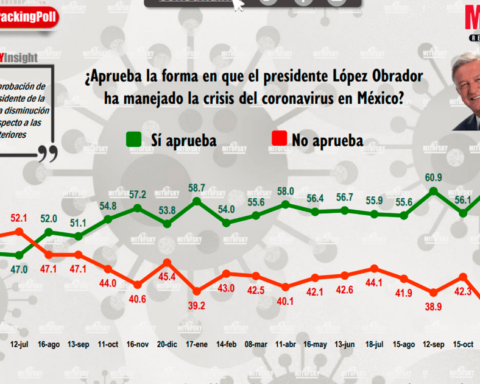 AMLO's approval on handling the Covid-19 pandemic maintains a downward trend in February: Mitofsky Consultation