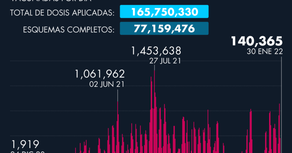 Daily progress of the application of the vaccine against Covid-19 in Mexico as of January 30, 2022