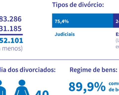 Divorces in Brazil fall 13.6% in 2020 compared to 2019