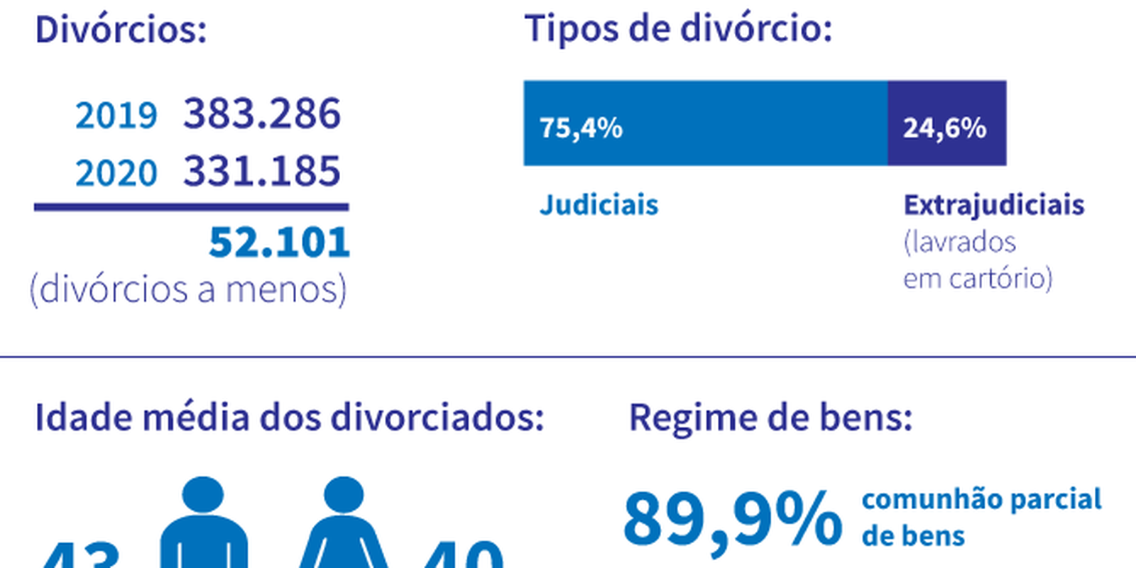 Divorces in Brazil fall 13.6% in 2020 compared to 2019