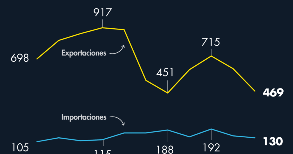 FTA between Mexico and Ecuador almost ready: What is your level of trade?