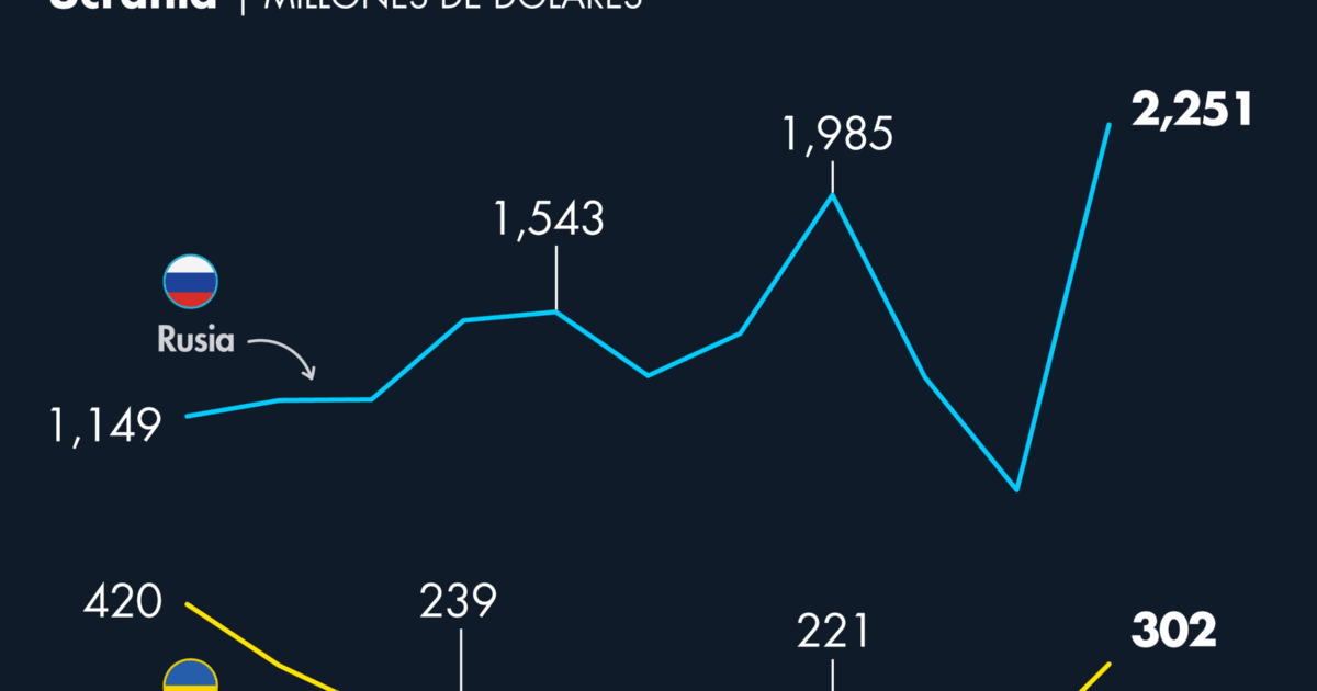 Mexico's trade with Russia and Ukraine is low, but strategic