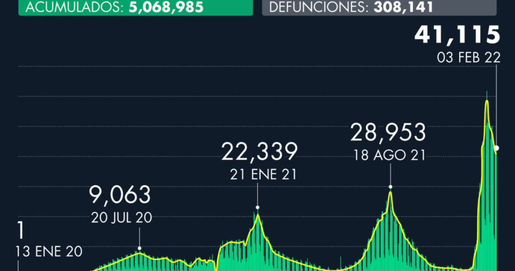 Number of cases of Covid-19 in Mexico as of February 03, 2022