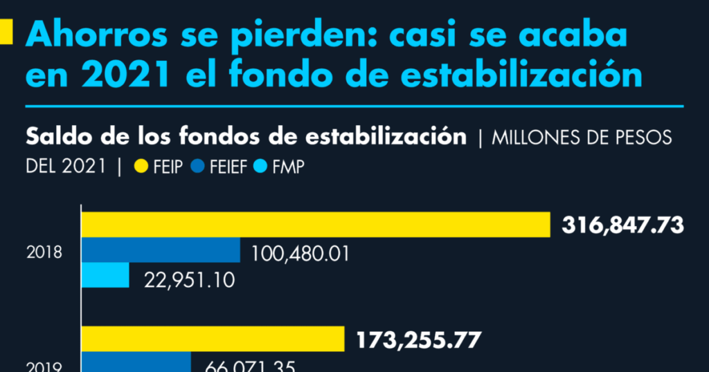 Savings are lost: the stabilization fund almost runs out in 2021