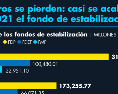 Savings are lost: the stabilization fund almost runs out in 2021