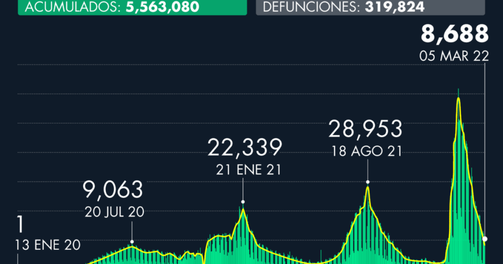 Number of cases of Covid-19 in Mexico as of March 5, 2022