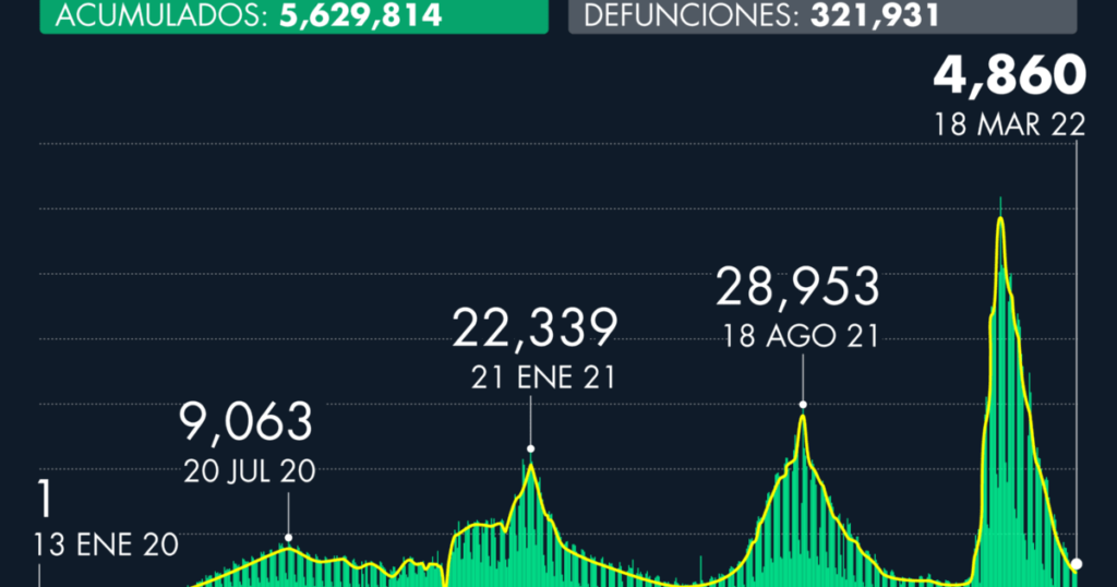 Number of cases of Covid-19 in Mexico as of March 18, 2022